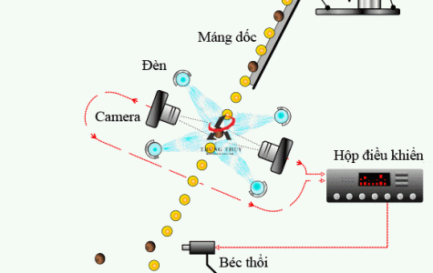 Nguyên lý hoạt động của máy tách màu