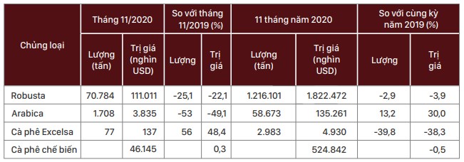 Chung Loai Ca Phe Xuat Khau Thang 11 Va 11 Thang Dau Nam 2020